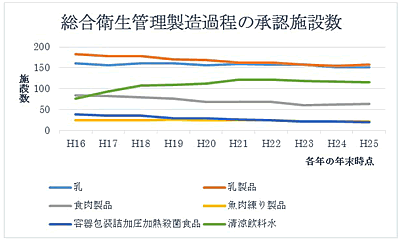 総合衛生管理製造過程の承認施設数