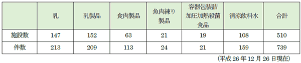 総合衛生管理製造過程の承認施設数