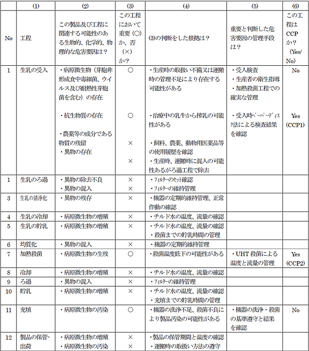 総合衛生管理製造過程の承認施設数