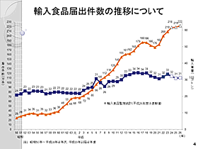 輸入食品届出件数の推移