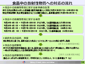 食品中の放射性物質への対応の流れ