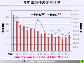 食中毒事件の発生状況