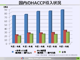 国内のHACCP導入状況