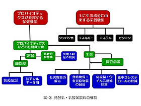 プロバイオテックスの諸保健機能