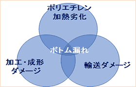 図3　ボトム漏れ要因のイメージ