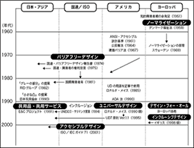 図1 AD関連用語の変遷