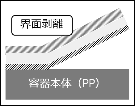 図3 剥離機構1（界面剥離）