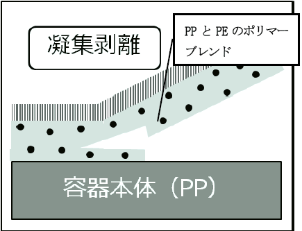 図5 剥離機構3（凝集剥離）