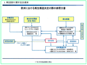 衛生設計に関する主な要求