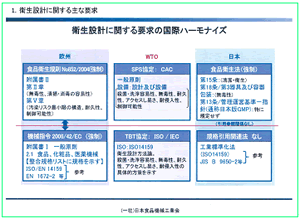 衛生設計に関する主な要求