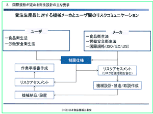 国際規格が定める衛生設計に関する主な要求