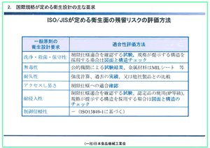 国際規格が定める衛生設計に関する主な要求