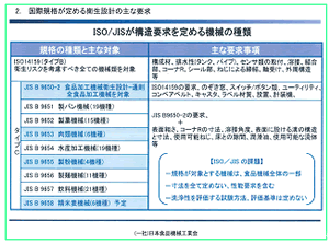 国際規格が定める衛生設計に関する主な要求