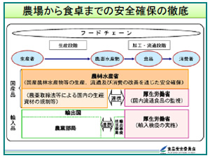 食品の安全確保と食品安全委員会の仕事