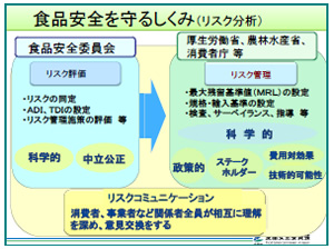 食品の安全確保と食品安全委員会の仕事