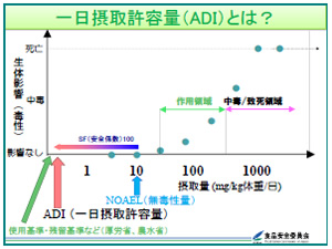 食品の安全確保と食品安全委員会の仕事