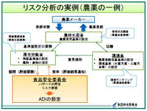 食品の安全確保と食品安全委員会の仕事