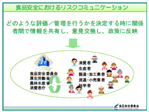 食品の安全確保と食品安全委員会の仕事