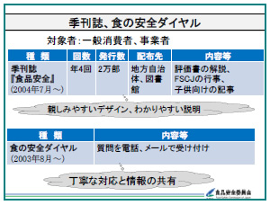 食品の安全確保と食品安全委員会の仕事