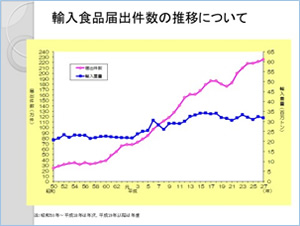 輸入食品届出件数の推移