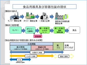 食品器具及び容器包装の現状